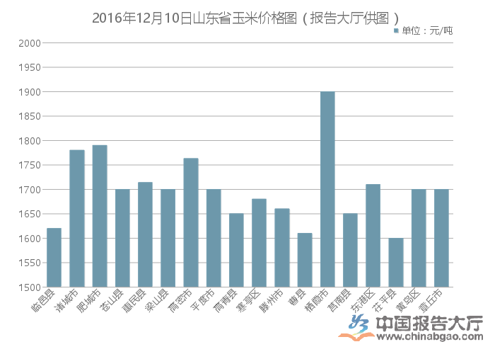 山东德州最新玉米价格